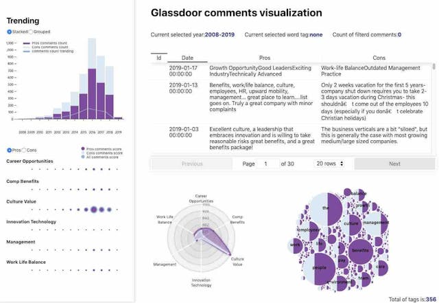 Glassdoor comments visualization